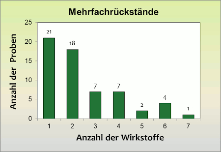 Abbildung 4: Ergebniszusammenfassung der Kräuterproben; berücksichtigt sind Proben mit Rückstandsgehalten über 0,005 mg/kg für den jeweiligen Wirkstoff.