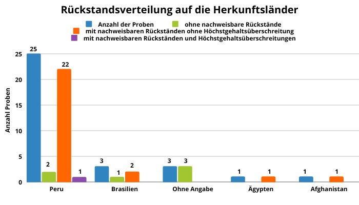 Abbildung 1: Ergebniszusammenfassung der Mangoproben; berücksichtigt sind Proben mit Rückstandsgehalten über 0,005 mg/kg für den jeweiligen Wirkstoff.