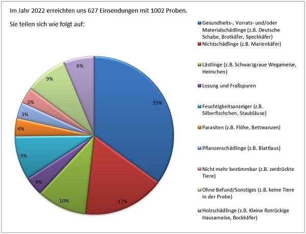 Einsendungen im Jahr 2022: 35 % Gesundheitsschädlinge, 17 % Nichtschädlinge, 10 % Lästlinge, 4 % Losung und Fraßspuren, 9 % Feuchtigkeitsanzeiger, 4 % Parasiten, 3 % Pflanzenschädlinge, 3 % nicht mehr bestimmbar, 9 % ohne Befund und 6 % Holzschädli