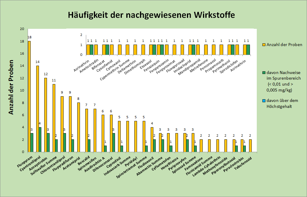 Abbildung 2: Häufigkeit nachgewiesener Rückstände in den Tomatenproben; berücksichtigt sind Proben mit Rückstandsgehalten über 0,005 mg/kg für den jeweiligen Rückstand.