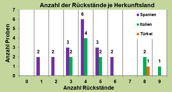 Abbildung 2: Rückstände in den Pfirsich- und Nektarinenproben. zwei oder mehr Wirkstoffe oder deren Abbauprodukte wurden in zusammen 28 Pfirsich- und Nektarinenproben (= 93 %) bestimmt.