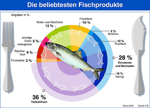 Die beliebtesten Fischprodukte